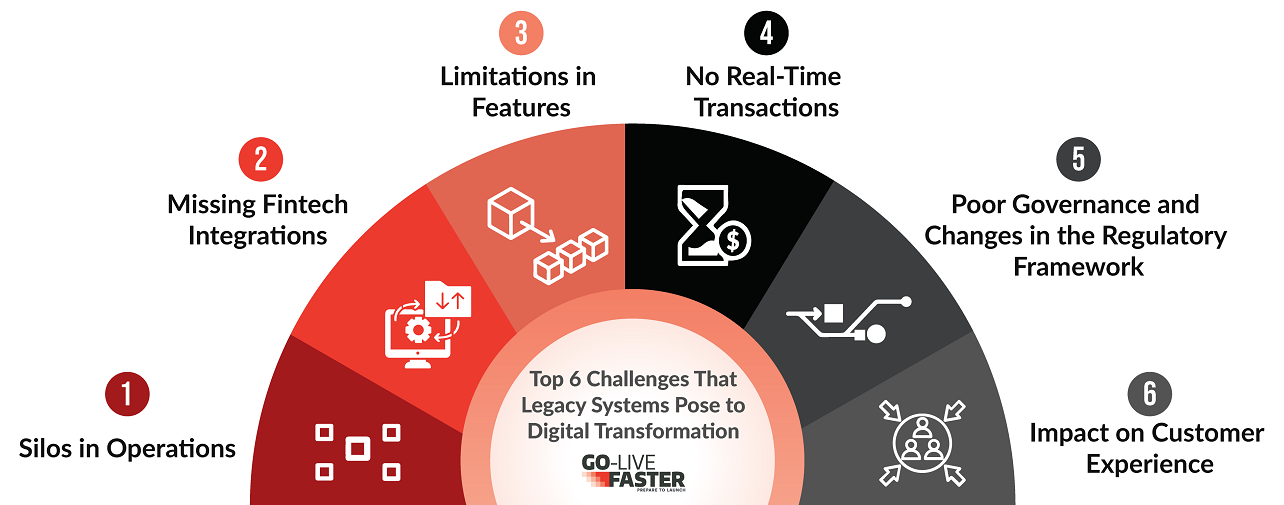 Top 6 Challenges Legacy Systems Pose to Digital Transformation in Banks